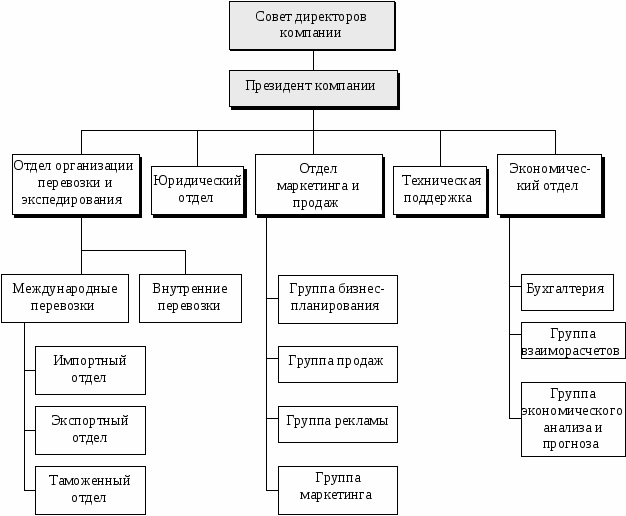 Реферат: Характеристика экспедиторских компаний